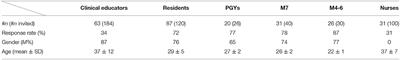 Evaluating Clinical Educators' Competence in an East Asian Context: Who Values What?